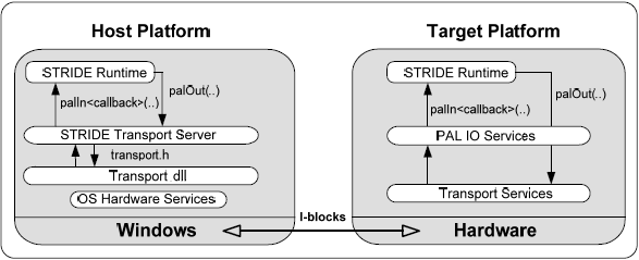 Host Transport Services Diagram