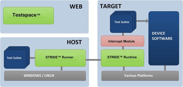 Stride block diagram