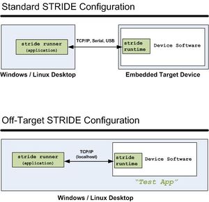The Off-Target configuration puts both host and target code on the desktop